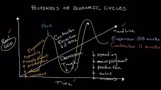 The Business Cycle  Economics [upl. by Tomasina556]