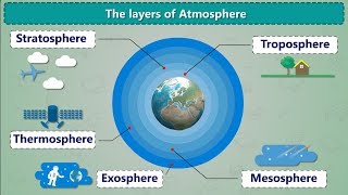 The Layers Of Atmosphere  Air and Atmosphere  What is Atmosphere  Earth 5 Layers [upl. by Coraline]