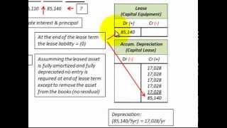 Lease Accounting For Residual Values Guaranteed amp Unguaranteed Gains amp Losses [upl. by Malka]