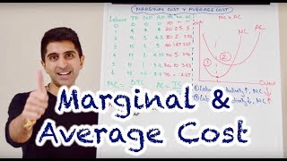 Microeconomics Cost Schedule with Excel ATC AFC AVC MC [upl. by Anilehs]