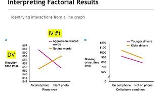 Factorial Designs Describing Main Effects and Interactions [upl. by Busby]