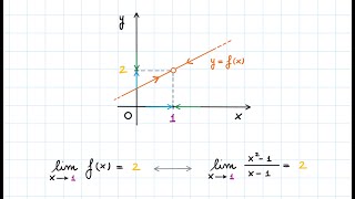 Introduzione al Concetto di Limite 1°parte  Limite Finito per x tendente a un Valore Finito [upl. by Yenetruoc]