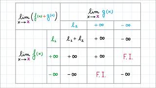 Algebra dei Limiti  Limite della Somma [upl. by Ipoillak687]