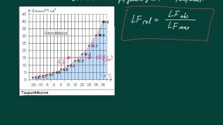 Relative Luftfeuchtigkeit  Absolute Luftfeuchtigkeit  Taupunkt [upl. by Denney]