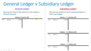 Completing a Debtors Subsidiary Ledger [upl. by Connor256]