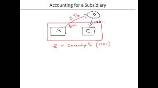 Accounting for Subsidiaries  Part 1 [upl. by Gambell867]