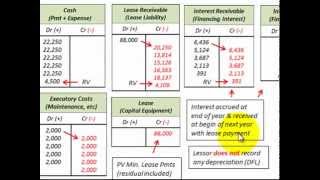 Lease Accounting For Residual Values For Lessor Guaranteed amp Unguaranteed Residual [upl. by Robaina]