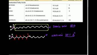 Unsaturated Fatty Acids Part 1 Nomenclature and Structure [upl. by Anitselec]